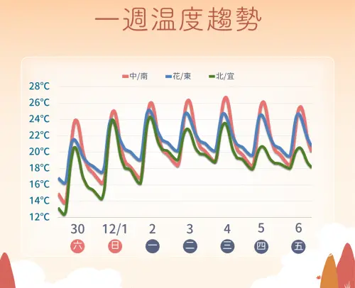 ▲下週一前受到輻射冷卻影響，早灣氣溫偏低，日夜溫差可達10度。（圖／中央氣象署）