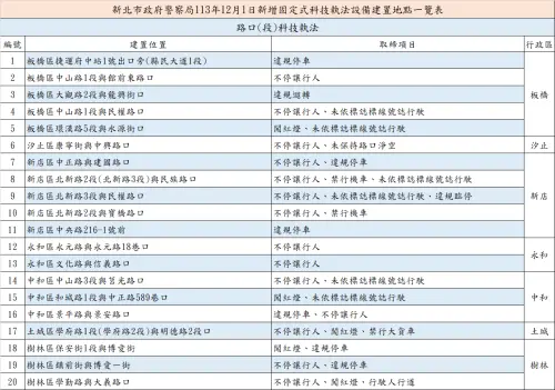 ▲新北市12月39處科技執法路口將正式執法，取締不停讓行人、行駛人行道、闖紅燈等違規項目。（圖／新北市警察局提供）