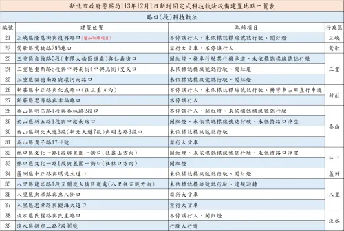 ▲新北市12月39處科技執法路口將正式執法，取締不停讓行人、行駛人行道、闖紅燈等違規項目。（圖／新北市警察局提供）