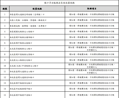 ▲台中市目前已有41處路口科技執法，12月1日再啟用27處，累計共有68處，取締不停讓行人、行駛人行道、闖紅燈等違規項目。（圖／台中市警察局提供）