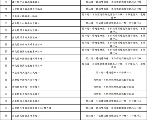 ▲台中市目前已有41處路口科技執法，12月1日再啟用27處，累計共有68處，取締不停讓行人、行駛人行道、闖紅燈等違規項目。（圖／台中市警察局提供）