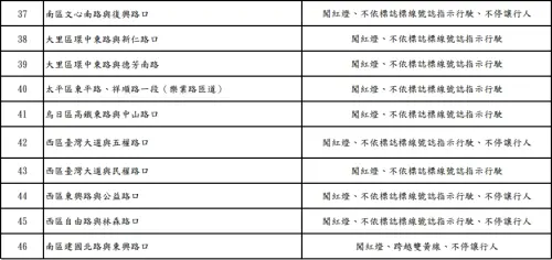 ▲台中市目前已有41處路口科技執法，12月1日再啟用27處，累計共有68處，取締不停讓行人、行駛人行道、闖紅燈等違規項目。（圖／台中市警察局提供）