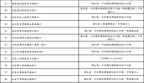 ▲台中市目前已有41處路口科技執法，12月1日再啟用27處，累計共有68處，取締不停讓行人、行駛人行道、闖紅燈等違規項目。（圖／台中市警察局提供）