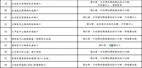 ▲台中市目前已有41處路口科技執法，12月1日再啟用27處，累計共有68處，取締不停讓行人、行駛人行道、闖紅燈等違規項目。（圖／台中市警察局提供）