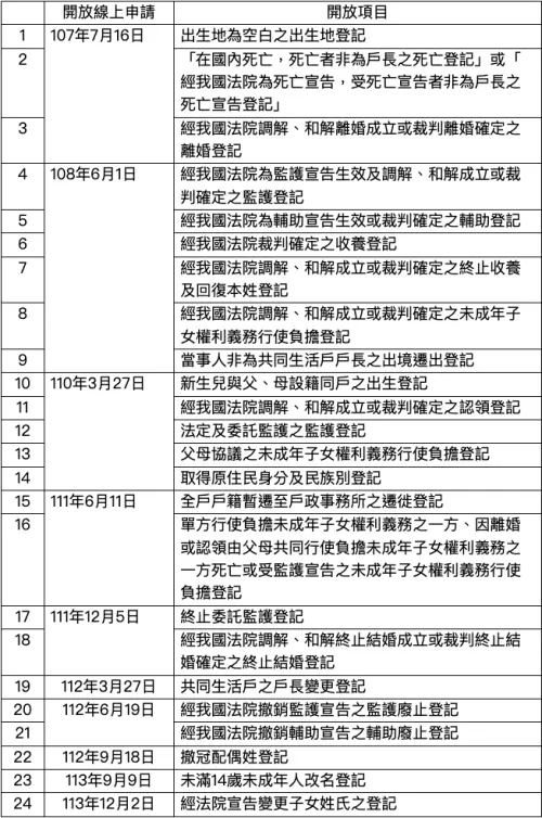 ▲24項戶政線上便民措施列表。（圖／內政部提供）