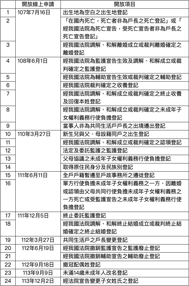 ▲24項戶政線上便民措施列表。（圖／內政部提供）