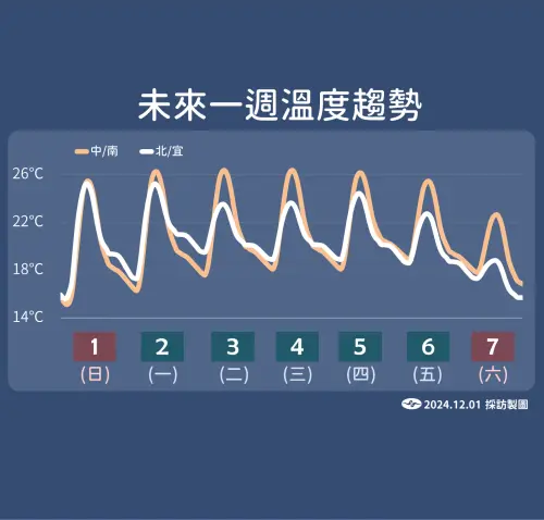 ▲氣象署表示，下週六開始受到冷空氣影響，預估強度將達到冷氣團等級。（圖／中央氣象署提供）