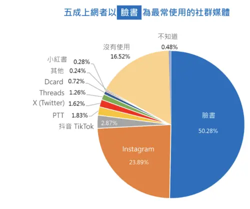 ▲民眾最常使用的社群媒體排行。（圖／翻攝2024 台灣網路報告）