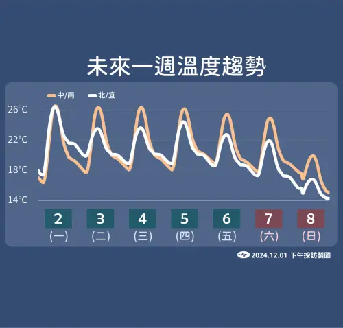 ▲未來一週台灣仍是偏冷，清晨要留意輻射冷卻，週末則可能有下一波冷氣團。（圖／中央氣象署）