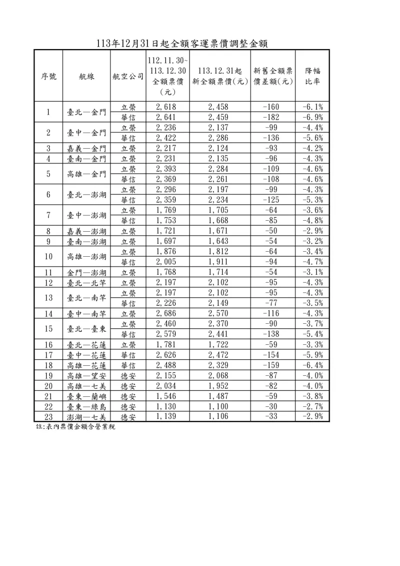 ▲各航線票價。(圖/民航局提供)