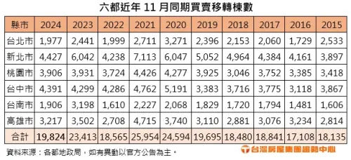 ▲六都近年前11個月累計買賣移轉量。（圖／台灣房屋提供）