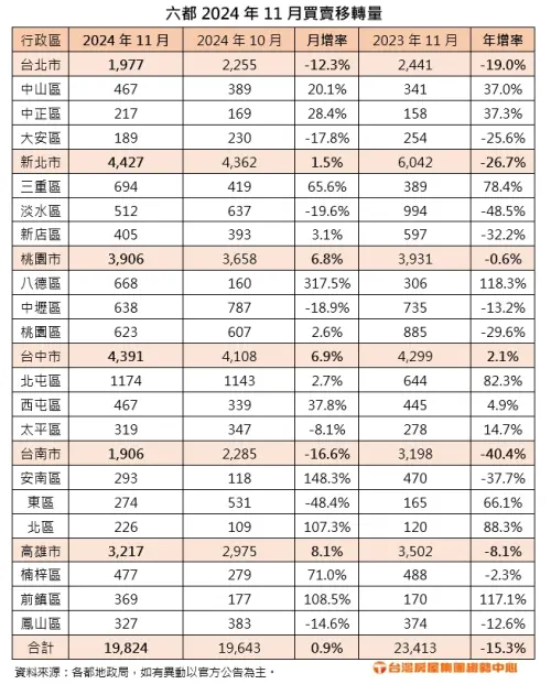 ▲六都2024年11月買賣移轉量。