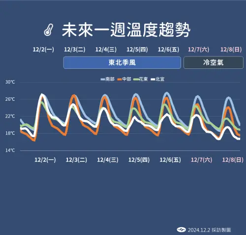 ▲氣象署表示，未來一週氣溫持續偏冷，尤其週六冷空氣增強，有機會成為「大陸冷氣團」。（圖／中央氣象署）