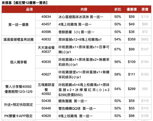 ▲肯德基雙12優惠券一次看，最划算6款「買一送一」。（圖／肯德基提供）