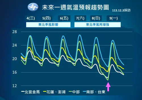 ▲氣象署表示，未來一週氣溫持續偏冷，尤其週六冷空氣增強，有機會成為「大陸冷氣團」。（圖／中央氣象署）