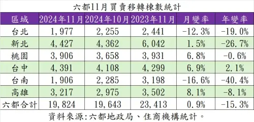 ▲六都11月買賣移轉棟數1萬9824棟，較上月微幅增加0.9%，略為回溫。（圖／住商機構提供）