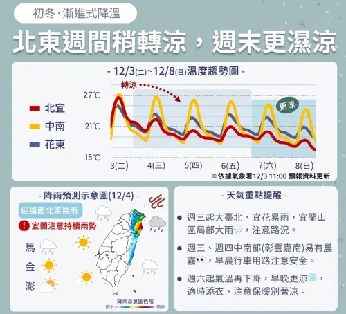 ▲台灣本週天氣會受到兩波強度為「東北季風」的冷空氣影響，氣溫漸進式下滑，雨勢集中在北東。（圖／中央氣象署）