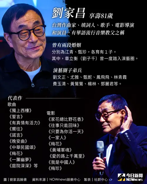 ▲資深音樂人劉家昌傳出逝世噩耗,享受81歲,生前留下許多經典代表作,讓後人無限美好懷念。(圖/資料庫) ▲資深音樂人劉家昌傳出逝世噩耗,享受81歲,生前留下許多經典代表作,讓後人無限美好懷念。(圖/NOWnews社群中心製作)