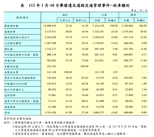 ▲今年1月至10月舉發違反道路交通管理事件一覽。（圖／警政署官網）