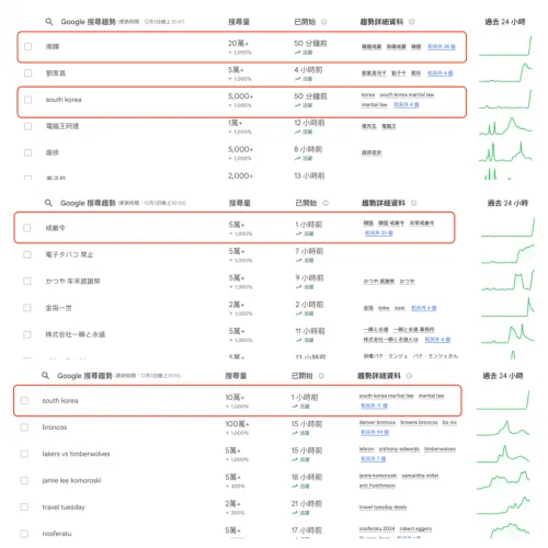 ▲韓國總統尹錫悅突然宣布緊急戒嚴令，消息一出震驚全世界，相關關鍵字也迅速登上Google熱搜榜。（圖／截取自Google）