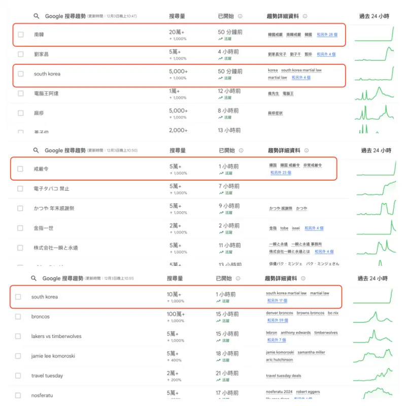 ▲韓國總統尹錫悅突然宣布緊急戒嚴令，消息一出震驚全世界，相關關鍵字也迅速登上Google熱搜榜。（圖／截取自Google）