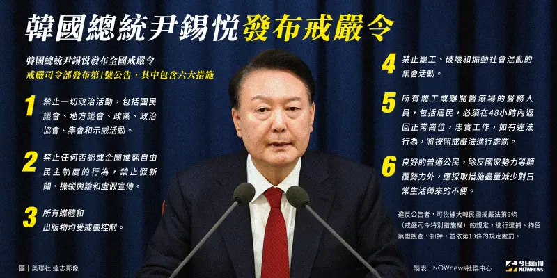 ▲韓國總統尹錫悅昨（3）日晚間突然宣布實施「全國戒嚴」，消息震驚全球，甚至導致韓元大貶，民眾也關心出入境是否會有阻礙。（圖／NOWnews社群中心製）