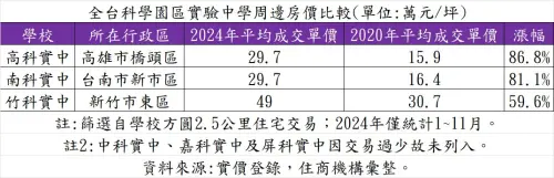 ▲全台科學園區實驗中學周邊房價比較。（圖／住商機構提供）