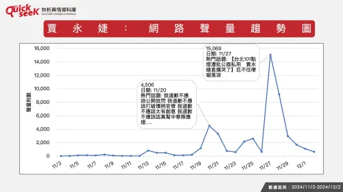 ▲賈永婕：網路聲量趨勢圖。（圖／QuickseeK提供）