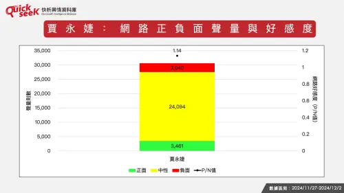 ▲賈永婕：網路正負面聲量與好感度。（圖／QuickseeK提供）