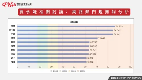 ▲賈永婕相關討論：網路熱門趨勢詞分析。（圖／QuickseeK提供）