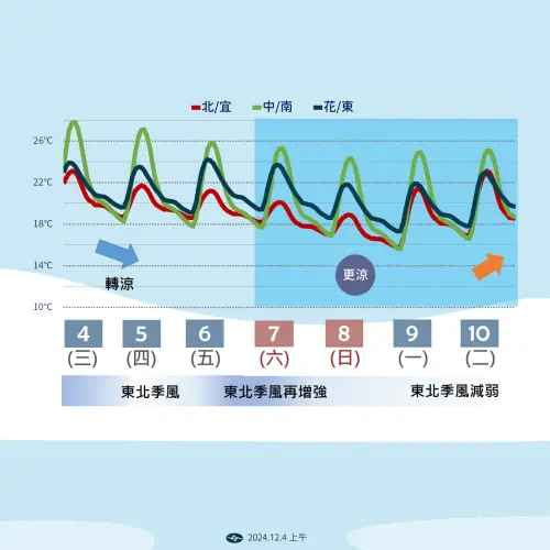 ▲週六將有另一波東北季風增強，週日、下週一（12/8、12/9）降溫較為明顯。（圖／中央氣象署）