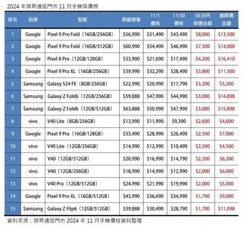 ▲傑昇通信公佈門市11月手機降價榜。（圖／官方提供）