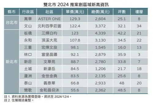 ▲2024台北、新北市刷新區域新高價新建案一覽。（圖／住展雜誌提供）