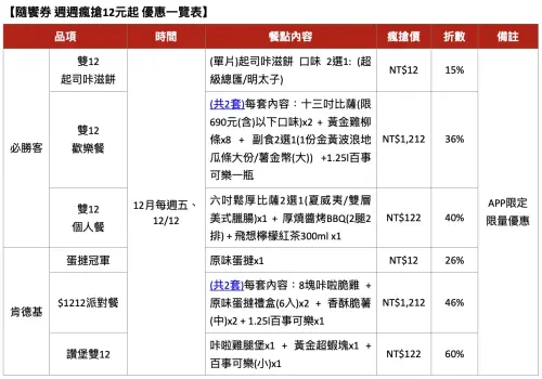 ▲12月每週五及雙12開搶「12元起」肯德基、必勝客隨饗券，優惠菜單一次整理。（圖／PK APP提供）