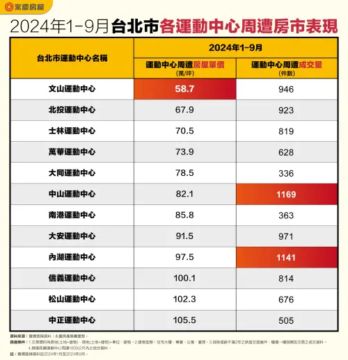 ▲2024年1-9月台北市各運動中心周遭房市表現。（圖／永慶房屋提供）