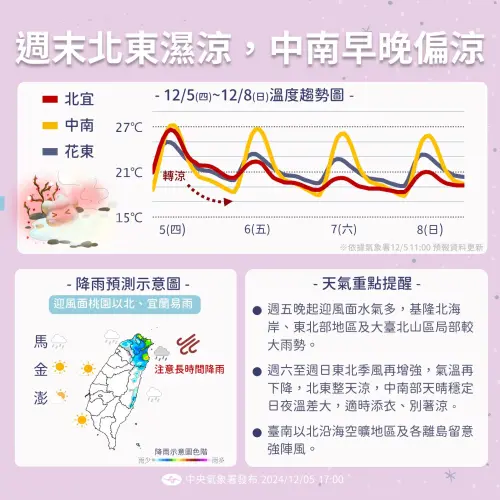 ▲週六到下週一（7日至9日）東北季風再度增強，降雨範圍擴大到桃園以北以及東半部有局部短暫雨。（圖／中央氣象署提供）