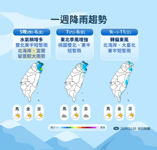 ▲週六（7日）起到週一（9日）氣溫下降，北東整天濕涼，中南部日夜溫差大，提醒民眾外出要攜帶雨具以及保暖衣物。（圖／中央氣象署提供）