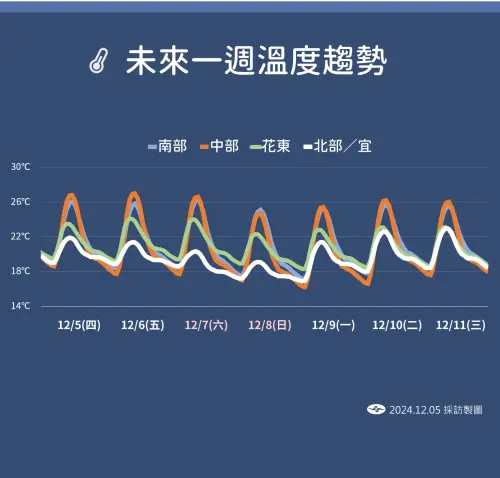 ▲最低溫出現在週日到下週一（8日、9日）清晨，低溫攝氏16度至18度。（圖／中央氣象署提供）