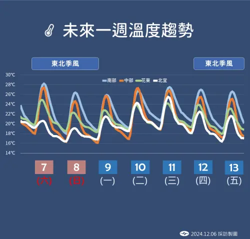 ▲第一波東北季風最低溫時機在本週日（8日），北部、宜蘭高溫僅攝氏17至18度