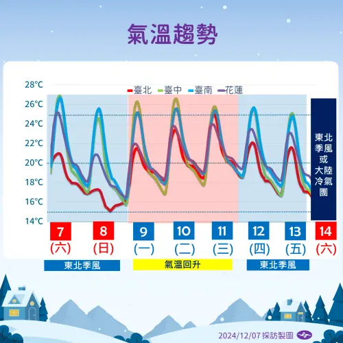 ▲不過下週六開始（14日）冷空氣偏強，有機會挑戰大陸冷氣團等級。（圖／中央氣象署提供）