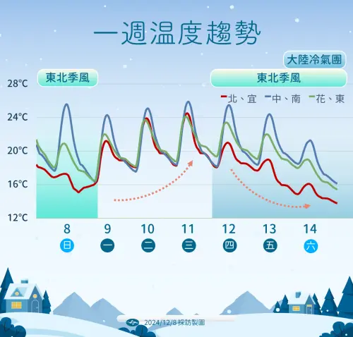 ▲下週末冷空氣偏強，有機會挑戰強烈大陸冷氣團等級，北台灣會出現低於10度的氣溫。（圖／中央氣象署）