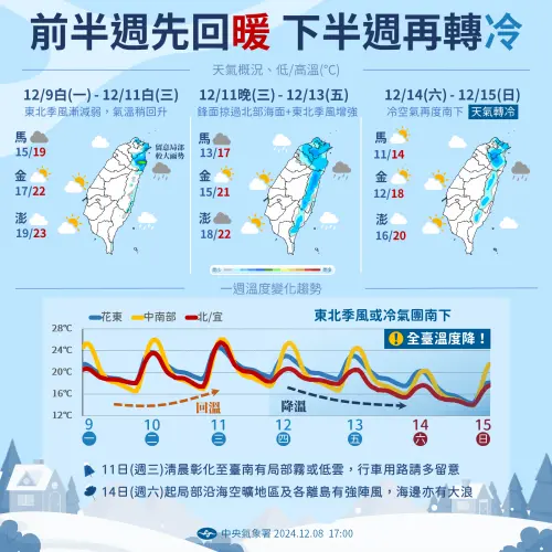 ▲未來一週天氣，上半週先回暖、下半週轉冷，週間會有鋒面導致北台灣降雨機率提高。（圖／中央氣象署）