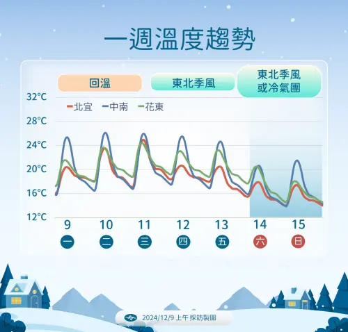 ▲週末將有一波冷氣團，中部以北降溫有感，早晚非常寒冷。（圖／中央氣象署）