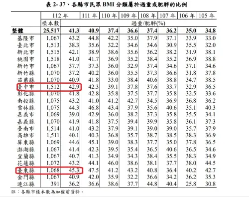 ▲台中市去年超越台南，成為六都最胖城市，全國最胖則是在台東。（圖／記者顏幸如攝，2024.12.09）