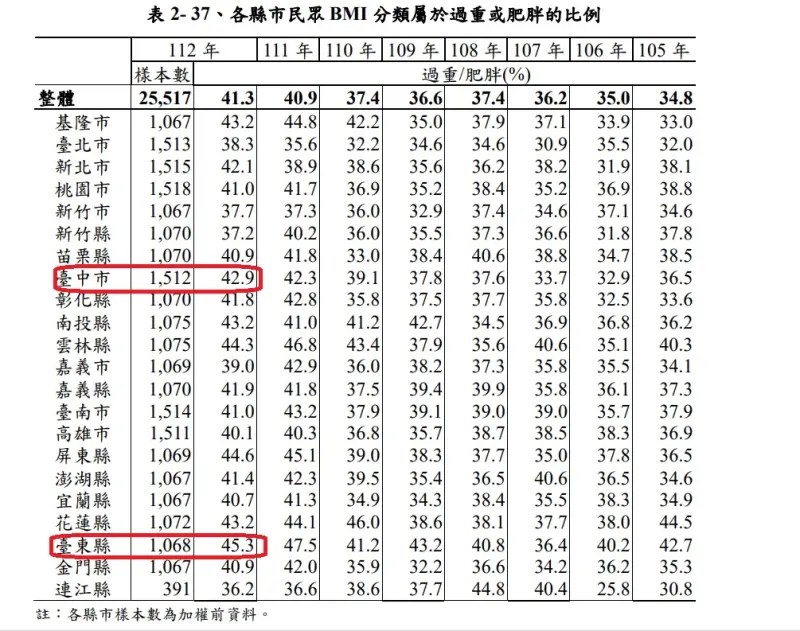 ▲台中市去年超越台南，成為六都最胖城市，全國最胖則是在台東。（圖／記者顏幸如攝，2024.12.09）