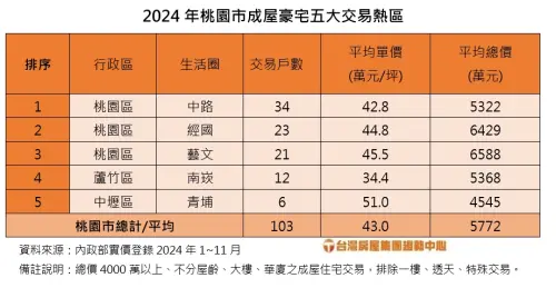 ▲2024年桃園市成屋豪宅五大交易熱區。（圖／台灣房屋提供）