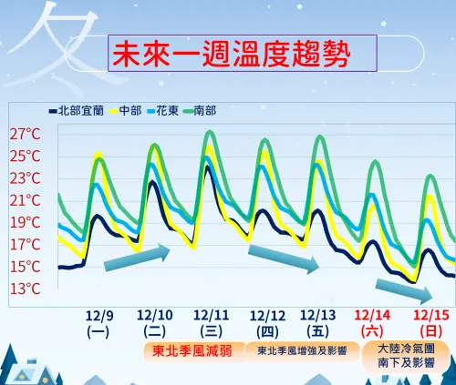 ▲明天天氣略為回暖，週三晚上東北季風會先導致降溫，週六冷氣團影響氣溫會更低。（圖／中央氣象署）