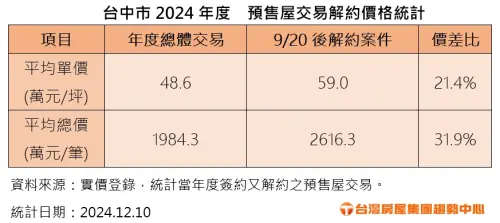 ▲台中市2024年預售屋交易解約價量統計。（圖／台灣房屋提供）