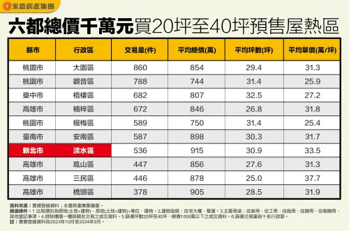 ▲六都總價千萬元買20坪至40坪預售屋熱區。(圖/永慶房屋提供) ▲六都總價千萬元買20坪至40坪預售屋熱區。(圖/永慶房屋提供)