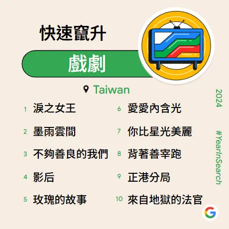 Google公布2024十大熱搜戲劇,今年台劇表現亮眼。(圖/官方提供) ▲Google公布2024十大熱搜戲劇,今年台劇表現亮眼。(圖/官方提供)